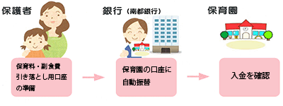 保育料納付