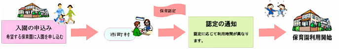 入園手続き